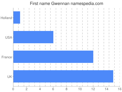Given name Gwennan
