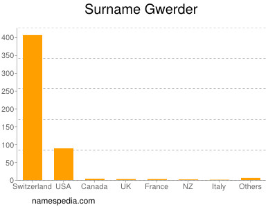 Surname Gwerder