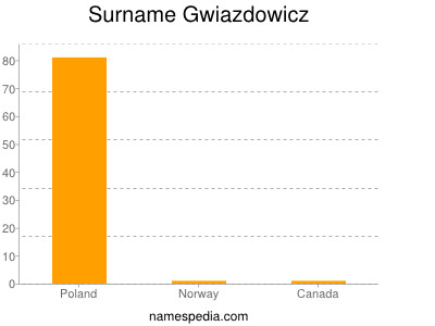 Surname Gwiazdowicz