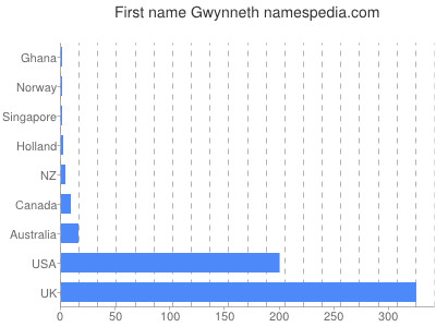 Given name Gwynneth