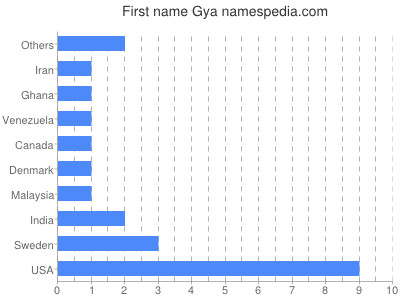 Given name Gya