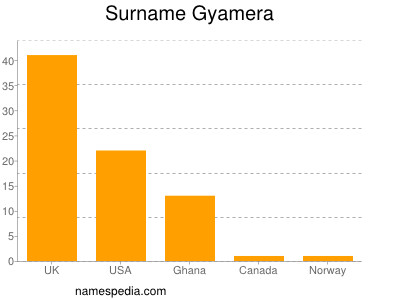 Surname Gyamera