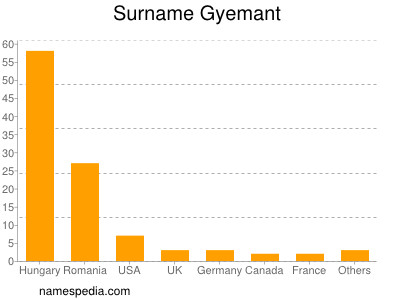 Surname Gyemant