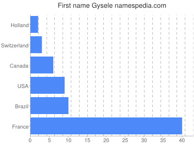 Given name Gysele