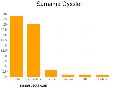Surname Gyssler