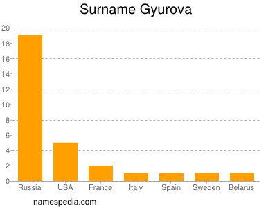 Surname Gyurova