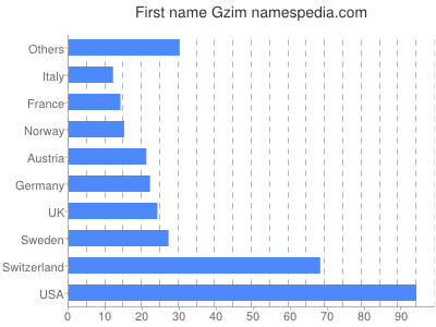Given name Gzim