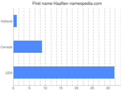 Given name Haaften