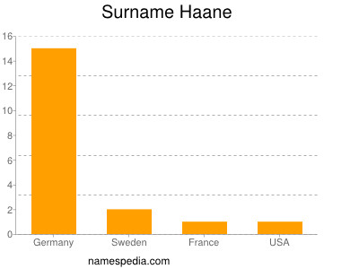Surname Haane