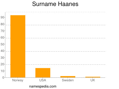 Surname Haanes