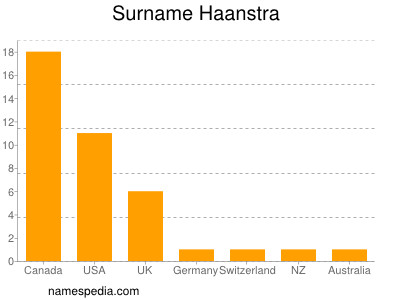 Surname Haanstra