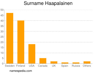 Surname Haapalainen