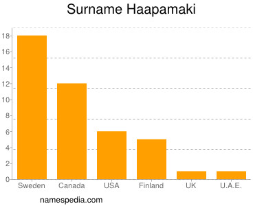 Surname Haapamaki