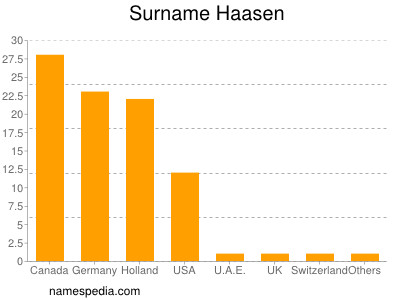 Surname Haasen