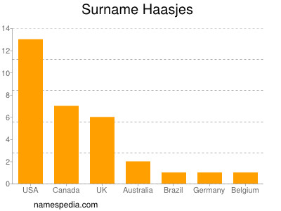 Surname Haasjes