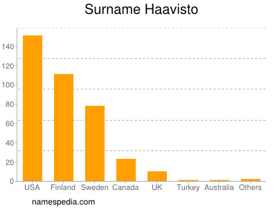 Surname Haavisto