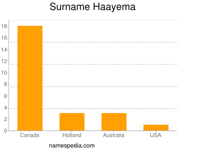 Surname Haayema