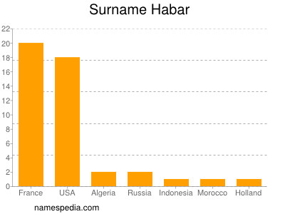 Surname Habar