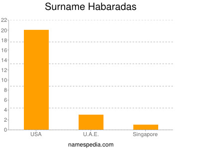 Surname Habaradas