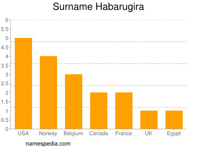 Surname Habarugira