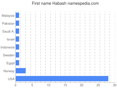 Given name Habash
