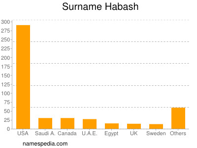 Surname Habash