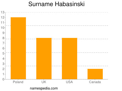 Surname Habasinski