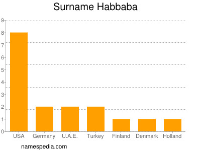 Surname Habbaba