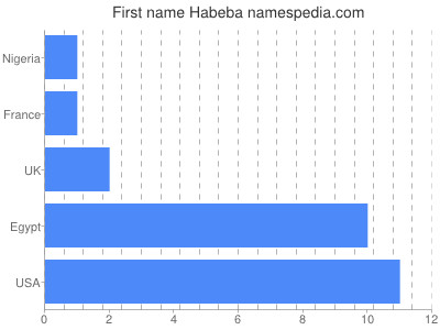 Given name Habeba