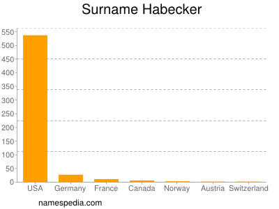 Surname Habecker