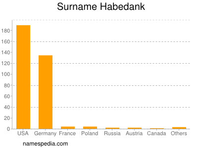 Surname Habedank