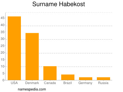 Surname Habekost