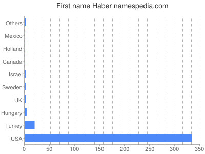 Given name Haber