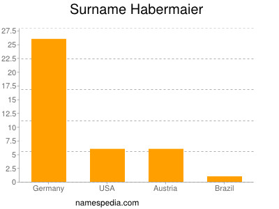 Surname Habermaier
