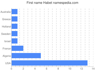 Given name Habet