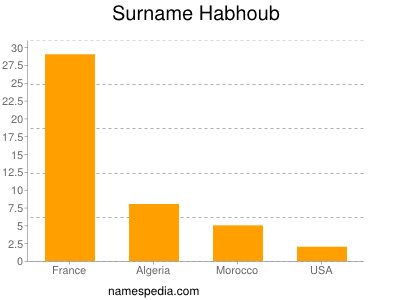Surname Habhoub