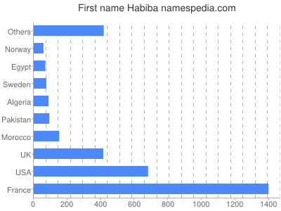 Given name Habiba