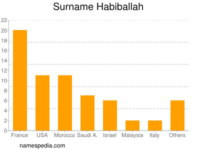 Surname Habiballah