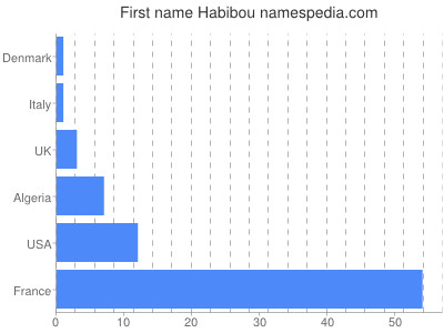 Given name Habibou