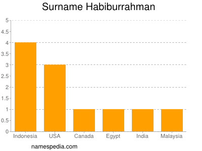 Surname Habiburrahman