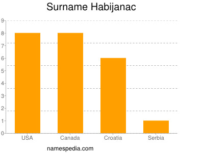 Surname Habijanac