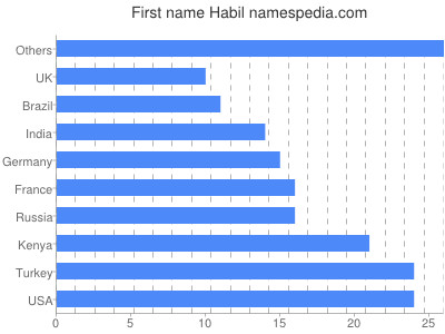 Given name Habil