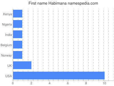 Given name Habimana