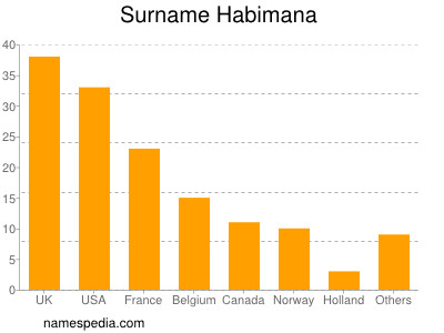 Surname Habimana