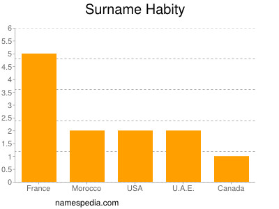 Surname Habity