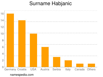 Surname Habjanic