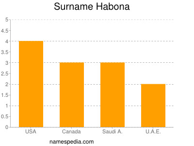 Surname Habona
