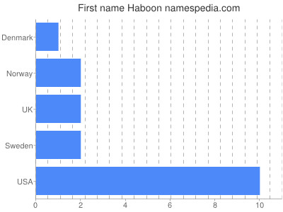 Given name Haboon