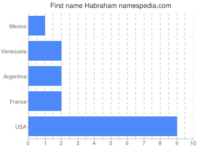 Given name Habraham