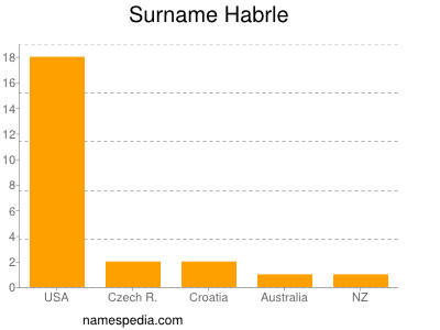 Surname Habrle
